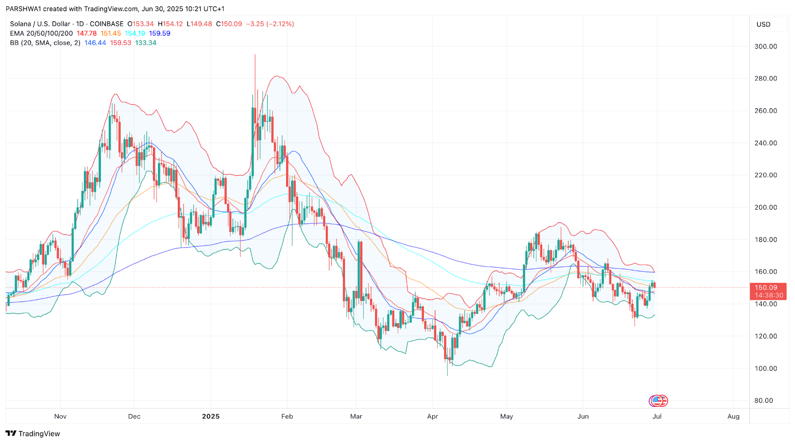 NEAR Protocol (NEAR): «пружина» в коридоре 2,40–2,80 $