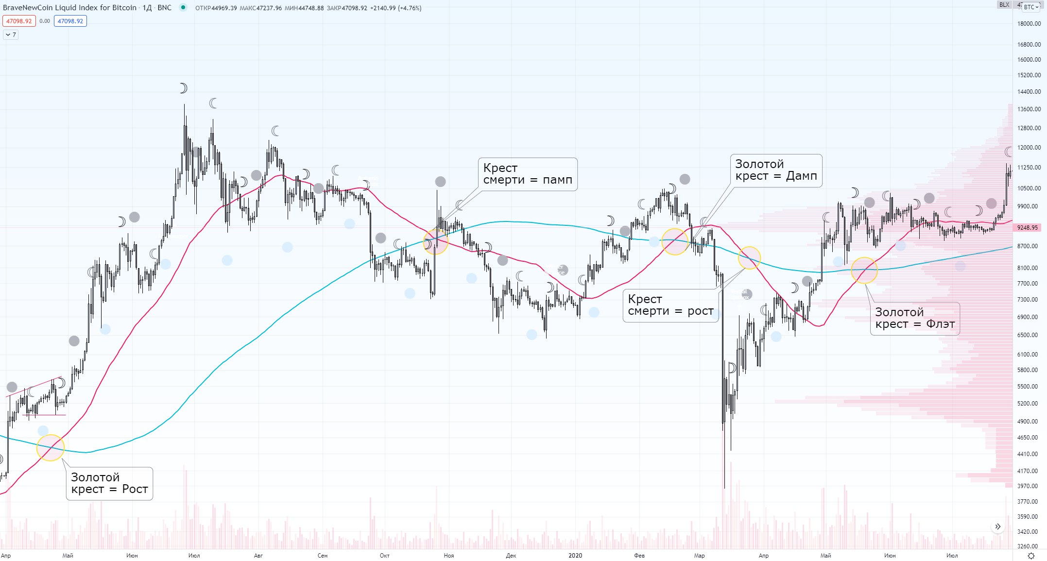 Золотой крест в трейдинге